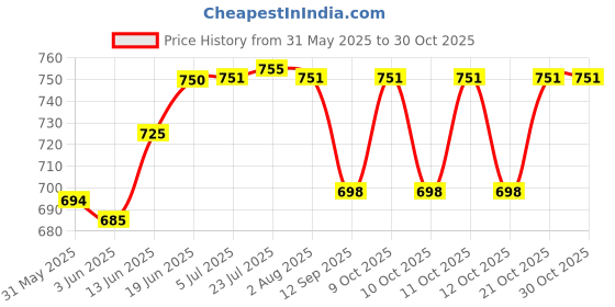 flipkart.com zahab Style Single Door Mirror Bathroom Cabinet White 10x4x14 inch Shelf Bracket zahab Price History Graph from 31 May 2025 to 30 Oct 2025