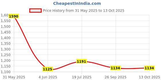 flipkart.com style Steel bassinet cradle jhula swing style Price History Graph from 31 May 2025 to 13 Oct 2025