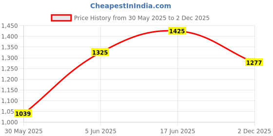 flipkart.com style Steel cradle bassinet with tralley style Price History Graph from 30 May 2025 to 2 Dec 2025
