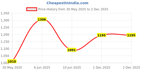 flipkart.com style STEEL SWING JHULA FOR NEW BORN BABY TO 1 YEARS WITH WHEELS AND MOSQUITO NET BABY GIRL AND BABY BOY style Price History Graph from 30 May 2025 to 2 Dec 2025