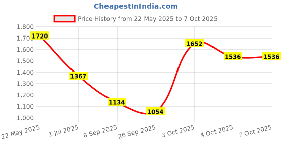 flipkart.com style Steel Swing,Jhula,bassinet with mosquito net,umbrella and wheels Bassinet style Price History Graph from 22 May 2025 to 7 Oct 2025