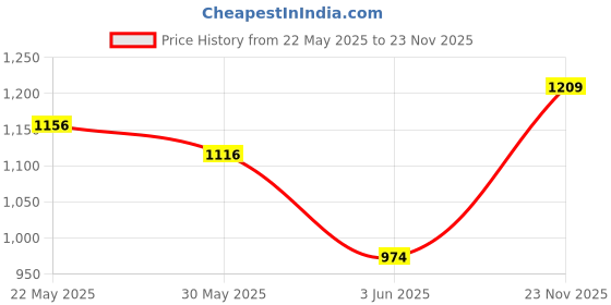 flipkart.com style SWING CRADLE BASSINET WITH WHEELS & MOSQUITO NET FOR BABY KIDS NEWBORN PREMIUM QUALITY style Price History Graph from 22 May 2025 to 23 Nov 2025