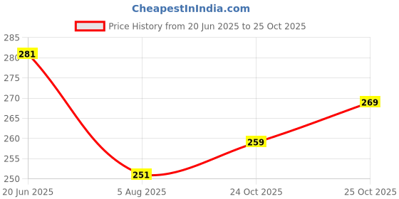 flipkart.com style sync Men Relaxed Black Cotton Blend Trousers style sync Price History Graph from 20 Jun 2025 to 24 Oct 2025