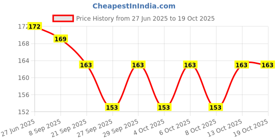 flipkart.com style tech 8.5 inch LCD Writing Pad For Kids Re-Writing Paperless Electronic Digital Slate E Writer Pads Notepad Board for Writing And Learning LCD Writing Tablet Gifts For Kids Girls / Boys (Multicolor) (Black, Blue, Red, White) style tech Price History Graph from 27 Jun 2025 to 13 Oct 2025