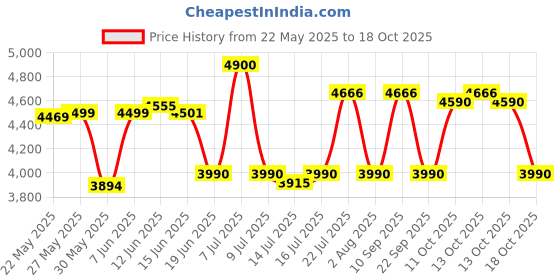 flipkart.com bosch style with 5 year warranty 750 W Mixer Grinder bosch Price History Graph from 22 May 2025 to 18 Oct 2025