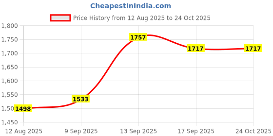 flipkart.com stylezone Style Zone Push Ride on car for Kids with Music Car Non Battery Operated Ride On stylezone Price History Graph from 12 Aug 2025 to 24 Oct 2025