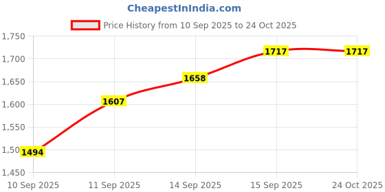 flipkart.com stylezone Style Zone Spyder Push Ride-On Car for Kids, Music, Big Wheels, Smooth Steering Car Non Battery Operated Ride On stylezone Price History Graph from 10 Sep 2025 to 24 Oct 2025