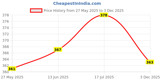 flipkart.com styleaone Pack of 2 Self Design Women Grey, Pink Hotpants, Night Shorts, Gym Shorts, Cycling Shorts, Running Shorts, Sports Shorts styleaone Price History Graph from 27 May 2025 to 3 Dec 2025