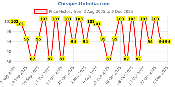 flipkart.com stylebeach Kitchen Sink Stainless Steel Push Down Strainer stylebeach Price History Graph from 2 Aug 2025 to 5 Dec 2025