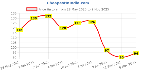 flipkart.com stylebeach Stainless Steel Strainer Kitchen Drain Basin Basket Filter Stopper Drainer Sink Jali Collapsible Strainer stylebeach Price History Graph from 28 May 2025 to 9 Nov 2025