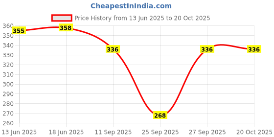 flipkart.com stylebella Women Cargos stylebella Price History Graph from 13 Jun 2025 to 20 Oct 2025