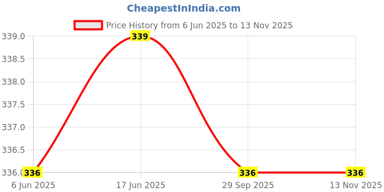 flipkart.com stylebella Women Cargos stylebella Price History Graph from 6 Jun 2025 to 12 Nov 2025