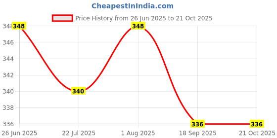 flipkart.com stylebella Women Cargos stylebella Price History Graph from 26 Jun 2025 to 20 Oct 2025