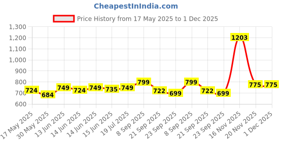 flipkart.com stylecraft XL Tear Drop Bean Bag Cover(Without Beans) stylecraft Price History Graph from 17 May 2025 to 1 Dec 2025