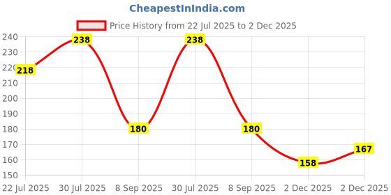 flipkart.com styleedge Men Slippers styleedge Price History Graph from 22 Jul 2025 to 2 Dec 2025