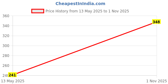 flipkart.com stylefabs Women Regular Fit Black Cotton Blend Trousers stylefabs Price History Graph from 13 May 2025 to 1 Nov 2025