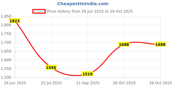 flipkart.com stylegarage Black Leather Shoulder Crossbody Vintage Women Handbag Sling Bag stylegarage Price History Graph from 29 Jun 2025 to 29 Oct 2025
