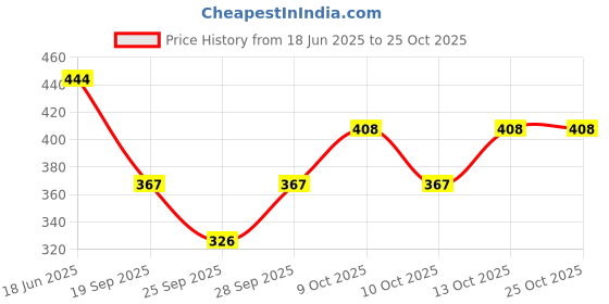 flipkart.com stylego fashion Women Bodycon Black Knee Length Dress stylego fashion Price History Graph from 18 Jun 2025 to 24 Oct 2025