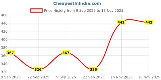 flipkart.com stylego fashion Women Bodycon Pink Knee Length Dress stylego fashion Price History Graph from 9 Sep 2025 to 18 Nov 2025
