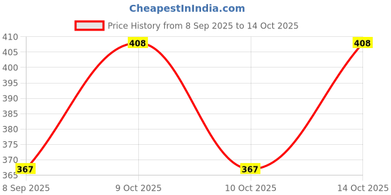 flipkart.com stylego fashion Women Bodycon Red Knee Length Dress stylego fashion Price History Graph from 8 Sep 2025 to 14 Oct 2025