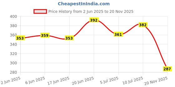 flipkart.com stylehanger Lab Coat stylehanger Price History Graph from 2 Jun 2025 to 20 Nov 2025