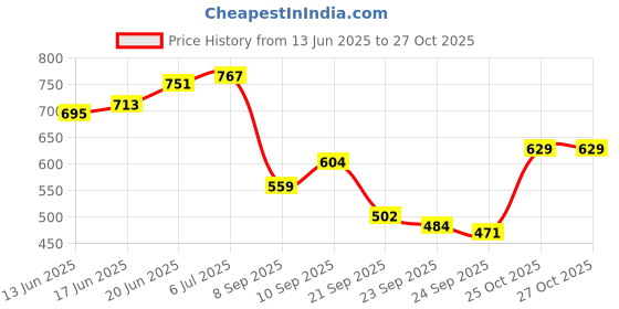 flipkart.com styleicone 10 feet High Quality fishing rod red73999 ROD 3.0M -DM654 Red Fishing Rod styleicone Price History Graph from 13 Jun 2025 to 27 Oct 2025