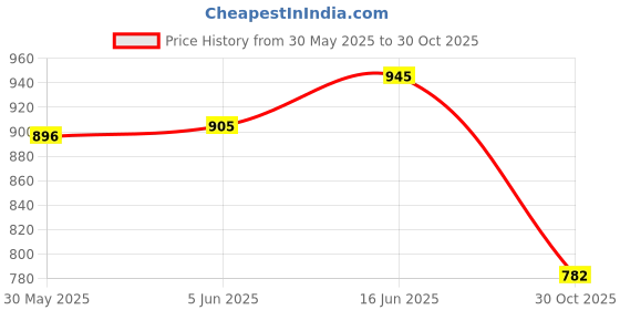 flipkart.com styleicone 210 MTR ROD AND REEL COMBO NET SET FISHING 2.1MTR/210 JK601 Red Fishing Rod styleicone Price History Graph from 30 May 2025 to 30 Oct 2025