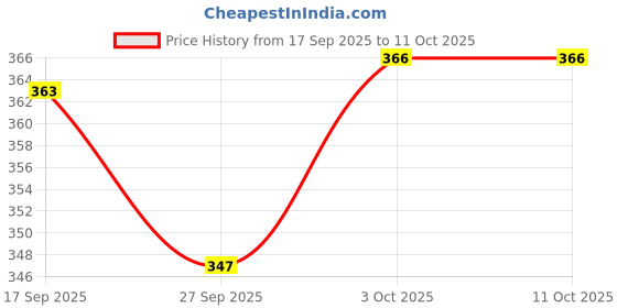 flipkart.com styleicone Bega2000 RD/02 Cobra Spinning Reel CBRR448 styleicone Price History Graph from 17 Sep 2025 to 11 Oct 2025