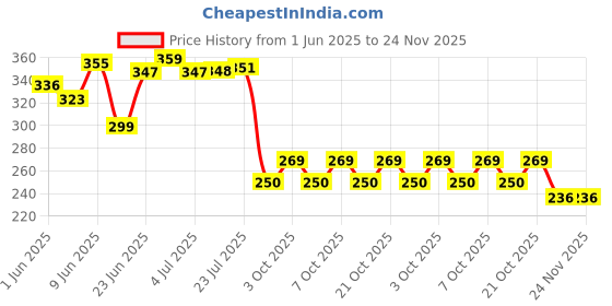 flipkart.com styleicone High Quality UV protection Super Dulex Umbrella 1 Umbrella styleicone Price History Graph from 1 Jun 2025 to 24 Nov 2025