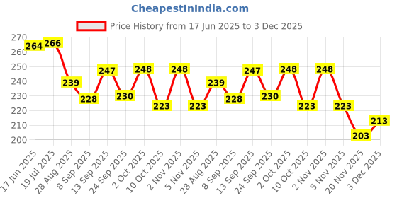 flipkart.com styleicone Monofilament Fishing Line styleicone Price History Graph from 17 Jun 2025 to 3 Dec 2025