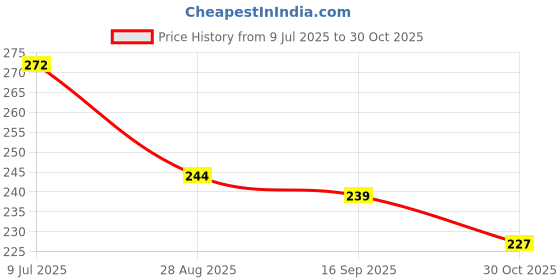 flipkart.com styleicone Monofilament Fishing Line styleicone Price History Graph from 9 Jul 2025 to 30 Oct 2025