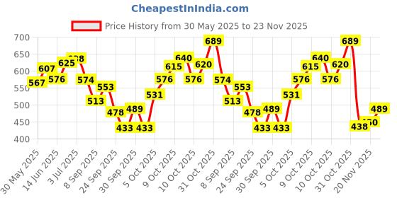 flipkart.com styleicone small net SN-45 Silver Fishing Rod styleicone Price History Graph from 30 May 2025 to 23 Nov 2025