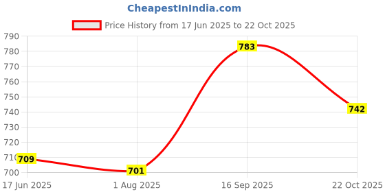 flipkart.com stylelure Black Comfortable Formal Office Shoes Slip On For Men stylelure Price History Graph from 17 Jun 2025 to 22 Oct 2025