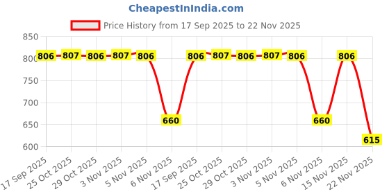 flipkart.com stylelure Synthetic Leather Black Formal Mule/Clogs Office Shoes Slip On For Men stylelure Price History Graph from 17 Sep 2025 to 22 Nov 2025