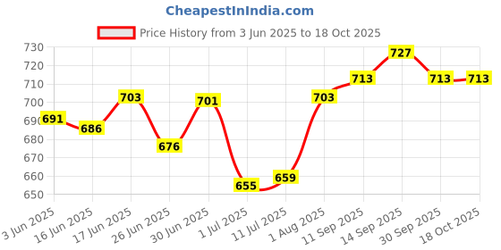 flipkart.com stylelure Synthetic Leather Black Formal Office Shoes Slip On For Men stylelure Price History Graph from 3 Jun 2025 to 17 Oct 2025