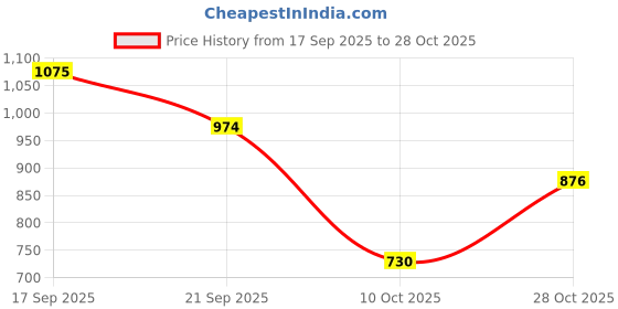 flipkart.com stylemake Hair Building Fiber Instant Fuller Hair Thickener Black Men, Women Stays Hair Building Fiber Hair Volumizer Hair Building Fibers - Black stylemake Price History Graph from 17 Sep 2025 to 28 Oct 2025