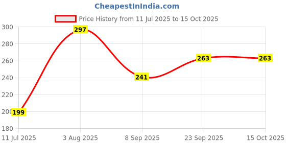 flipkart.com stylemama B0BBIN WINDER CONPL.FOR JUKI 8500 SINGLE NEEDLE MACHINE ; 229-27354 Bobbin Winder Ring stylemama Price History Graph from 11 Jul 2025 to 15 Oct 2025