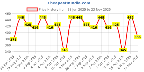 flipkart.com stylemama jupiter 11 inches tailor scissor, cutting fabrics and purposes Scissors Scissors stylemama Price History Graph from 28 Jun 2025 to 23 Nov 2025