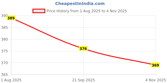 flipkart.com stylemama Sewing Binder Flat Seamer Folder Adjustable Rolled Hem Foot Curling Device(1/4) Bobbin Winder Ring stylemama Price History Graph from 1 Aug 2025 to 4 Nov 2025