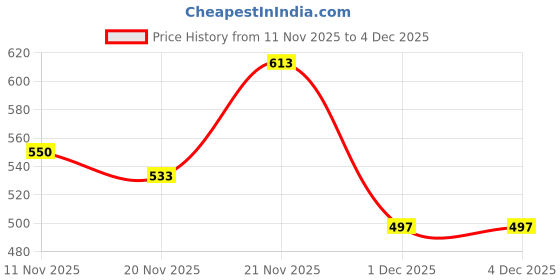 flipkart.com stylembr 350W Electric Non-Stick Breakfast Appliance for Waffles Maker Waffle Maker stylembr Price History Graph from 11 Nov 2025 to 4 Dec 2025
