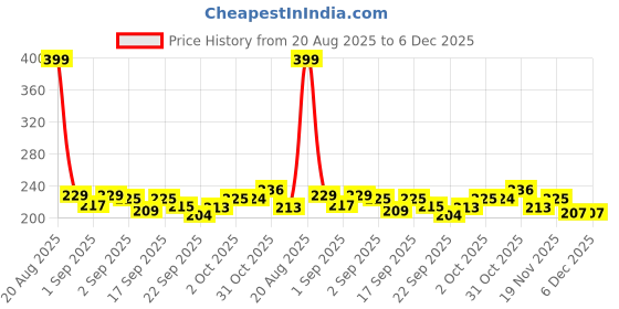 flipkart.com stylembr Daitonic Harmonica T104 | Key of C | 10 Holes 20 Tones | Mouth Organ for Kids stylembr Price History Graph from 20 Aug 2025 to 5 Dec 2025