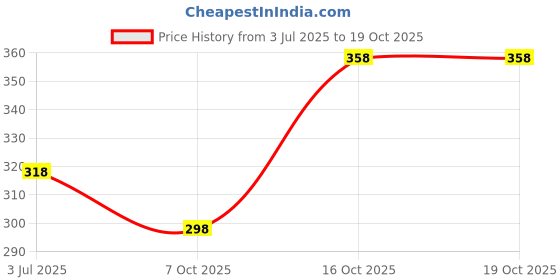 flipkart.com stylemodo Men Regular Fit Solid Spread Collar Casual Shirt stylemodo Price History Graph from 3 Jul 2025 to 18 Oct 2025