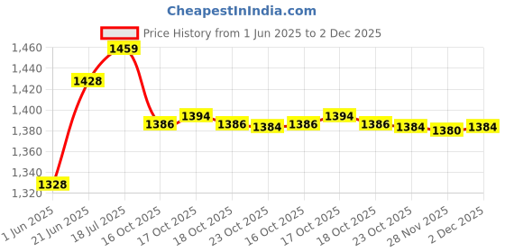 flipkart.com stylemyway Ceramic Baking Dish ( L x B x H – 27 x 19 x 5.5 cm ) Chip & Dip Tray Serving Set stylemyway Price History Graph from 1 Jun 2025 to 2 Dec 2025