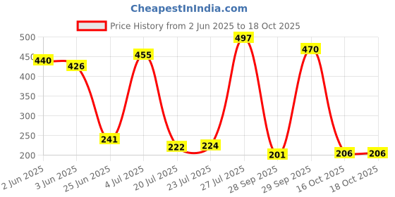 flipkart.com stylemyway Ceramic Pickle Jar- 1000 ml stylemyway Price History Graph from 2 Jun 2025 to 18 Oct 2025