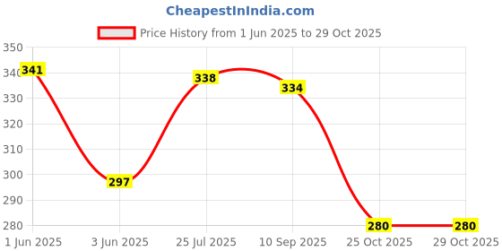 flipkart.com stylemyway Ceramic Sauce Bowl Hand Painted Ceramic Dip Bowls (50 ml , Grey , Set of 4) stylemyway Price History Graph from 1 Jun 2025 to 29 Oct 2025