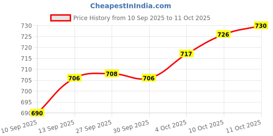 flipkart.com stylemyway Ceramic Serving Platter With Two Dip Bowls (Blue, L x B – 38 cm x 16 cm) Tray stylemyway Price History Graph from 10 Sep 2025 to 11 Oct 2025