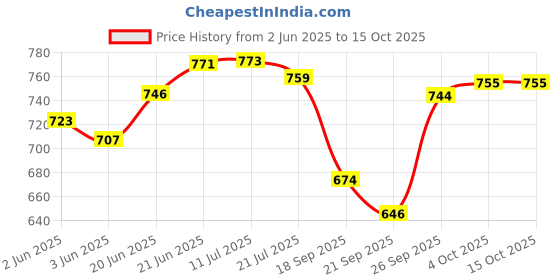flipkart.com stylemyway Ceramic Serving Platter With Two Dip Bowls (Yellow & Blue, L x B–38 cm x 16 cm) Tray stylemyway Price History Graph from 2 Jun 2025 to 15 Oct 2025