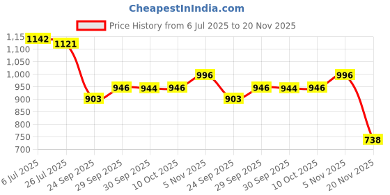 flipkart.com stylemyway Ceramic Vegetable Bowl Studio Pottery Handpainted Serving Donga Casserole Set (Set of 3, Blue) | stylemyway Price History Graph from 6 Jul 2025 to 20 Nov 2025