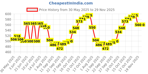 flipkart.com stylemyway Empty Cutlery Holder Case stylemyway Price History Graph from 30 May 2025 to 29 Nov 2025