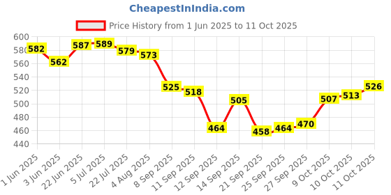 flipkart.com stylemyway Empty Cutlery Holder Case stylemyway Price History Graph from 1 Jun 2025 to 11 Oct 2025
